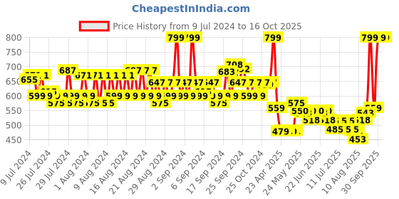 ajio.com spykar Solid Beanie spykar Price History Graph from 9 Jul 2024 to 16 Oct 2025