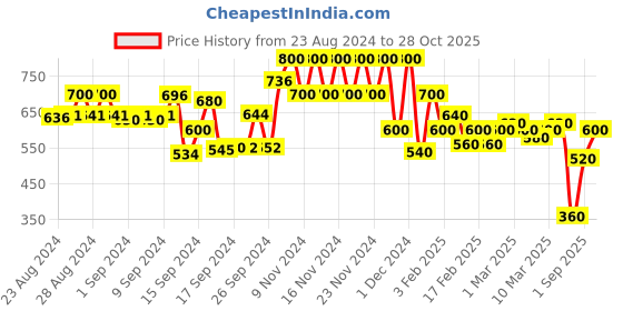 ajio.com spykar Spyk women shirts, brown, s spykar Price History Graph from 23 Aug 2024 to 28 Oct 2025