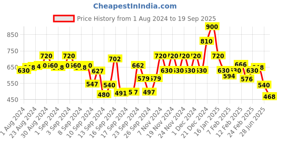 ajio.com spykar Striped Slim Fit Shirt spykar Price History Graph from 1 Aug 2024 to 19 Sep 2025