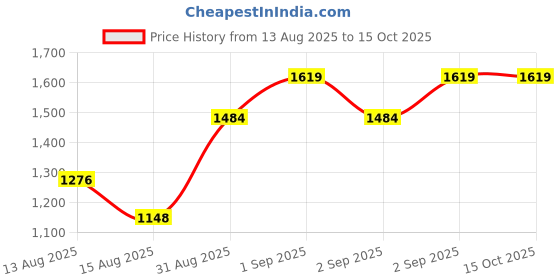 ajio.com Spykar sweatshirts mssl, sulphur grey, s spykar Price History Graph from 13 Aug 2025 to 15 Oct 2025