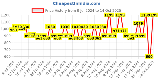 ajio.com spykar Textured Patent Leather Bi-Fold Wallet spykar Price History Graph from 9 Jul 2024 to 14 Oct 2025
