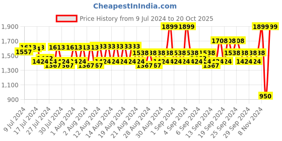 ajio.com spykar Textured Patent Leather Bi-Fold Wallet spykar Price History Graph from 9 Jul 2024 to 20 Oct 2025
