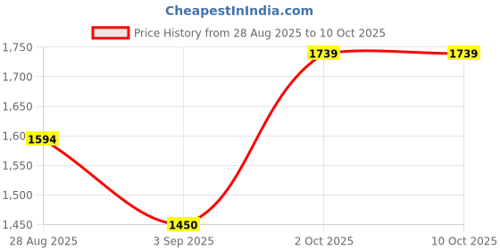 ajio.com Spykar tshirts mktcp2bd038, white, s spykar Price History Graph from 28 Aug 2025 to 9 Oct 2025