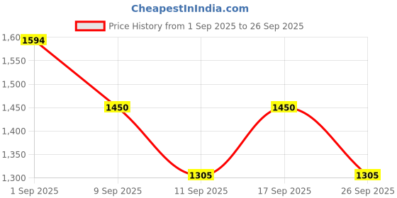 ajio.com Spykar tshirts mktfp2bd002, off white, s spykar Price History Graph from 1 Sep 2025 to 26 Sep 2025