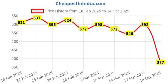ajio.com spykar Typographic Print Slim Fit Crew-Neck T-Shirt spykar Price History Graph from 18 Feb 2025 to 14 Oct 2025
