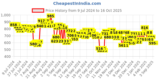 ajio.com spykar Typographic Print Slim Fit Shorts spykar Price History Graph from 9 Jul 2024 to 16 Oct 2025