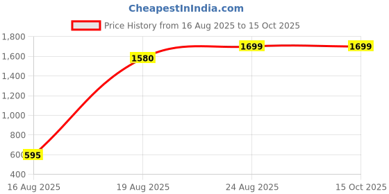 ajio.com spykar Typographic Print Slim Fit Shorts spykar Price History Graph from 16 Aug 2025 to 15 Oct 2025
