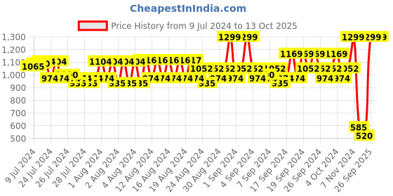 ajio.com spykar Wide Belt with Buckle Closure spykar Price History Graph from 9 Jul 2024 to 13 Oct 2025