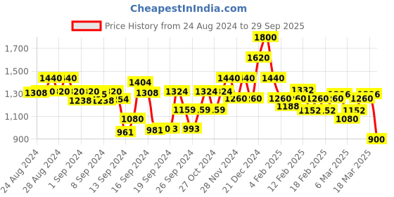 ajio.com spykar Women Adora Skinny Fit Jeans spykar Price History Graph from 24 Aug 2024 to 29 Sep 2025