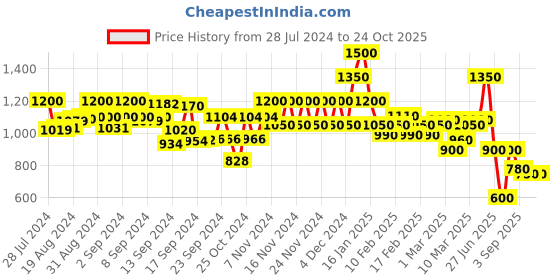 ajio.com spykar Women Ankle-Length Paneled Slim Fit Jeans spykar Price History Graph from 28 Jul 2024 to 22 Oct 2025