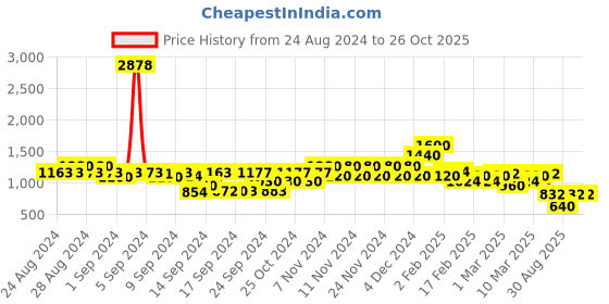 ajio.com spykar Women Bella Lightly Washed Straight Fit Jeans spykar Price History Graph from 24 Aug 2024 to 25 Oct 2025
