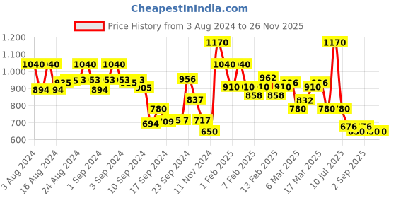 ajio.com spykar Women Bootcut Trousers spykar Price History Graph from 3 Aug 2024 to 25 Nov 2025