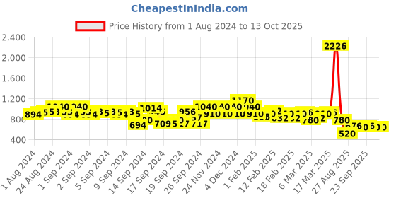 ajio.com spykar Women Bootcut Trousers spykar Price History Graph from 1 Aug 2024 to 13 Oct 2025