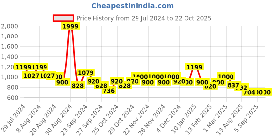 ajio.com spykar Women Boxy Fit Shirt spykar Price History Graph from 29 Jul 2024 to 22 Oct 2025