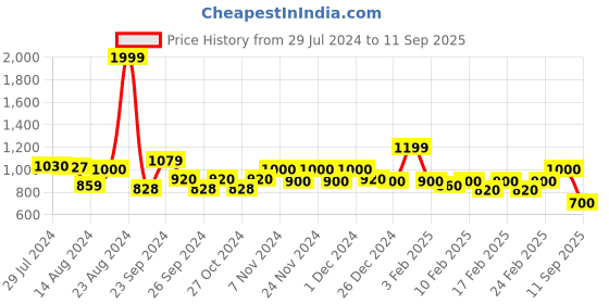 ajio.com spykar Women Boxy Fit Shirt spykar Price History Graph from 29 Jul 2024 to 11 Sep 2025