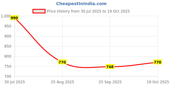 ajio.com spykar Women Buffalo Checked Regular Fit Shirt spykar Price History Graph from 30 Jul 2025 to 19 Oct 2025
