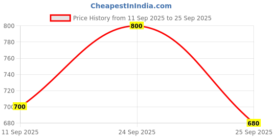 ajio.com spykar Women Checked Oversized Shirt spykar Price History Graph from 11 Sep 2025 to 25 Sep 2025
