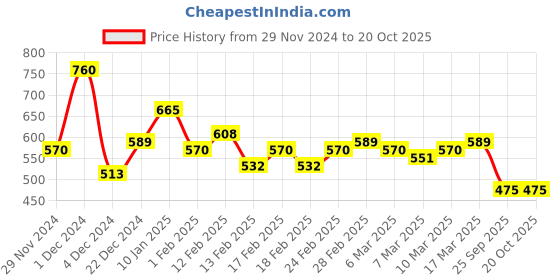 ajio.com spykar Women Checked Print Relaxed Fit Crop Top spykar Price History Graph from 29 Nov 2024 to 20 Oct 2025