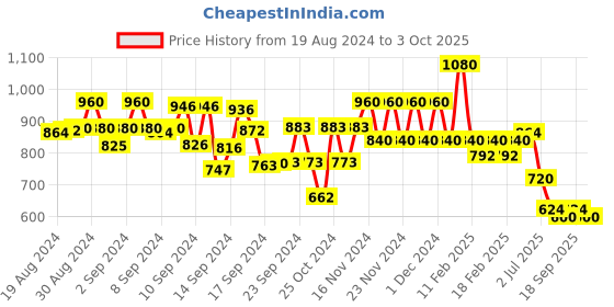 ajio.com spykar Women Checked Regular Fit Shirt with Flap Pockets spykar Price History Graph from 19 Aug 2024 to 3 Oct 2025