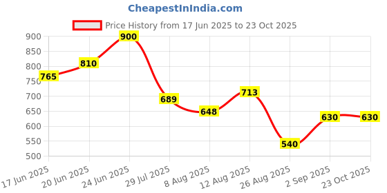 ajio.com spykar Women Checked Regular Fit Shirt with Flap Pockets spykar Price History Graph from 17 Jun 2025 to 22 Oct 2025