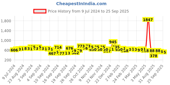 ajio.com spykar Women Checked Relaxed Fit Shirt spykar Price History Graph from 9 Jul 2024 to 25 Sep 2025