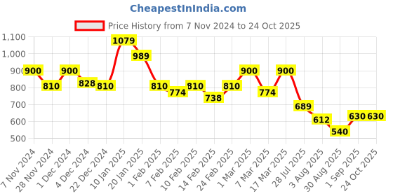 ajio.com spykar Women Checked Shirt with Flap Pockets spykar Price History Graph from 7 Nov 2024 to 23 Oct 2025