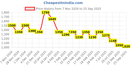ajio.com spykar Women Cotton Bootcut Trousers spykar Price History Graph from 7 Nov 2024 to 25 Sep 2025