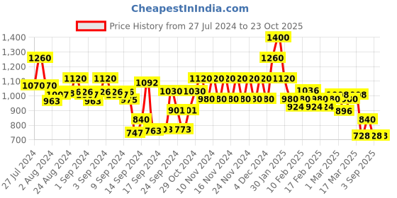 ajio.com spykar Women Distressed Straight Jeans spykar Price History Graph from 27 Jul 2024 to 23 Oct 2025