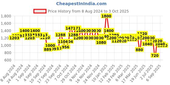ajio.com spykar Women Dungaree with Insert Pockets spykar Price History Graph from 8 Aug 2024 to 3 Oct 2025