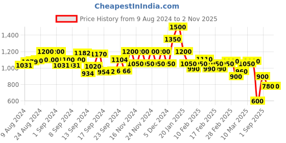 ajio.com spykar Women Elissa High-Rise Bootcut Jeans spykar Price History Graph from 9 Aug 2024 to 1 Nov 2025