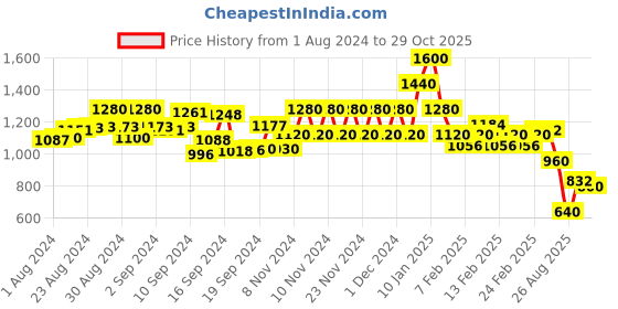 ajio.com spykar Women Elissa Lightly Washed Bootcut Fit Jeans spykar Price History Graph from 1 Aug 2024 to 29 Oct 2025