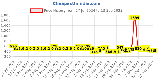 ajio.com spykar Women Embellished Relaxed Fit Crew-Neck T-Shirt spykar Price History Graph from 27 Jul 2024 to 13 Sep 2025