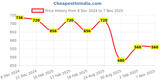 ajio.com spykar Women Graphic Print Loose Fit Crew-Neck T-Shirt spykar Price History Graph from 8 Dec 2024 to 1 Nov 2025