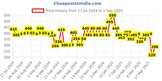 ajio.com spykar Women Graphic Print Oversized Fit T-Shirt spykar Price History Graph from 17 Jul 2024 to 1 Sep 2025
