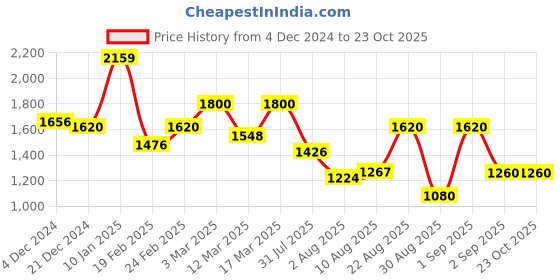 ajio.com spykar Women Heavily Washed High-Rise Straight Jeans spykar Price History Graph from 4 Dec 2024 to 23 Oct 2025