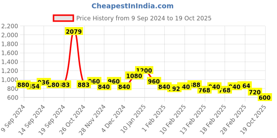 ajio.com spykar Women Heavily Washed Slim Fit Denim Shorts spykar Price History Graph from 9 Sep 2024 to 19 Oct 2025