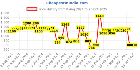 ajio.com spykar Women Heavily Washed Slim Fit Jeans spykar Price History Graph from 8 Aug 2024 to 23 Oct 2025
