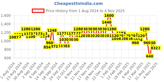 ajio.com spykar Women Heavy-Wash Straight Fit Distressed Jeans spykar Price History Graph from 1 Aug 2024 to 1 Nov 2025