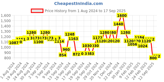 ajio.com spykar Women Heavy-Wash Straight Fit Distressed Jeans spykar Price History Graph from 1 Aug 2024 to 17 Sep 2025