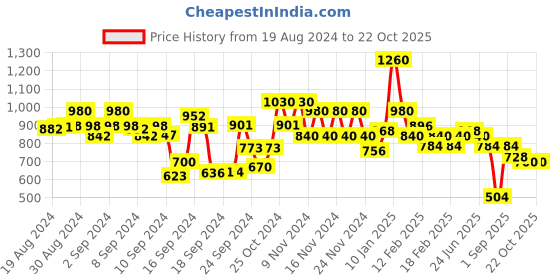 ajio.com spykar Women High-Rise Ankle-Length Bootcut Jeans spykar Price History Graph from 19 Aug 2024 to 21 Oct 2025