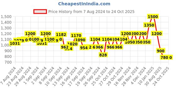 ajio.com spykar Women High-Rise Bootcut Trousers spykar Price History Graph from 7 Aug 2024 to 22 Oct 2025