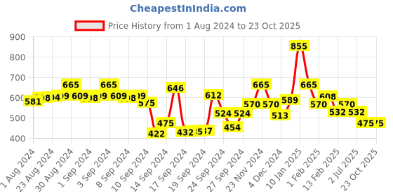 ajio.com spykar Women High-Rise Shorts spykar Price History Graph from 1 Aug 2024 to 23 Oct 2025