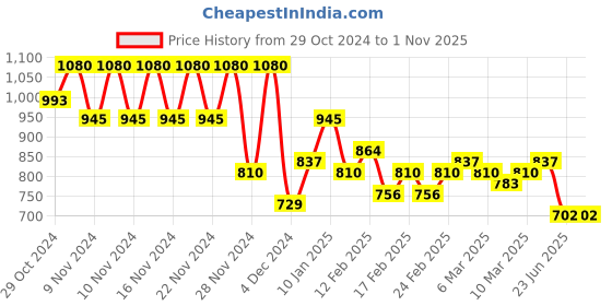 ajio.com spykar Women High-Rise Skinny Fit Jeans spykar Price History Graph from 29 Oct 2024 to 1 Nov 2025