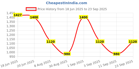 ajio.com spykar Women High-Rise Straight Jeans spykar Price History Graph from 18 Jun 2025 to 23 Sep 2025