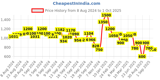 ajio.com spykar Women High-Rise Super Skinny Fit Jeans spykar Price History Graph from 8 Aug 2024 to 1 Oct 2025