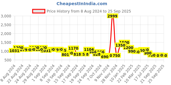 ajio.com spykar Women High-Rise Super Skinny Fit Jeans spykar Price History Graph from 8 Aug 2024 to 25 Sep 2025