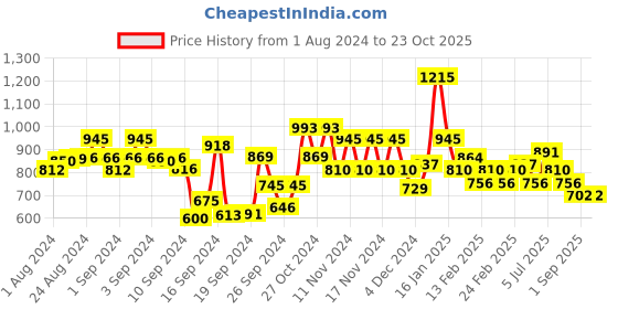 ajio.com spykar Women High-Rise Track Pants spykar Price History Graph from 1 Aug 2024 to 23 Oct 2025