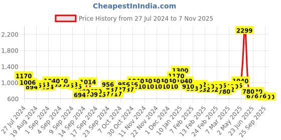 ajio.com spykar Women Joggers with Insert Pockets spykar Price History Graph from 27 Jul 2024 to 7 Nov 2025