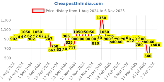 ajio.com spykar Women Light-Wash Bootcut Jeans spykar Price History Graph from 1 Aug 2024 to 6 Nov 2025