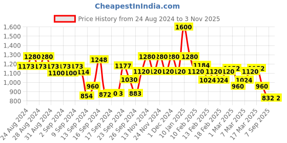 ajio.com spykar Women Light-Wash Skinny Fit Distressed Jeans spykar Price History Graph from 24 Aug 2024 to 2 Nov 2025